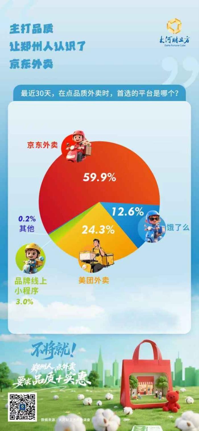 59.9%鄭州消費者將京東外賣作為品質(zhì)外賣首選 實體店嚴(yán)選策略成關(guān)鍵