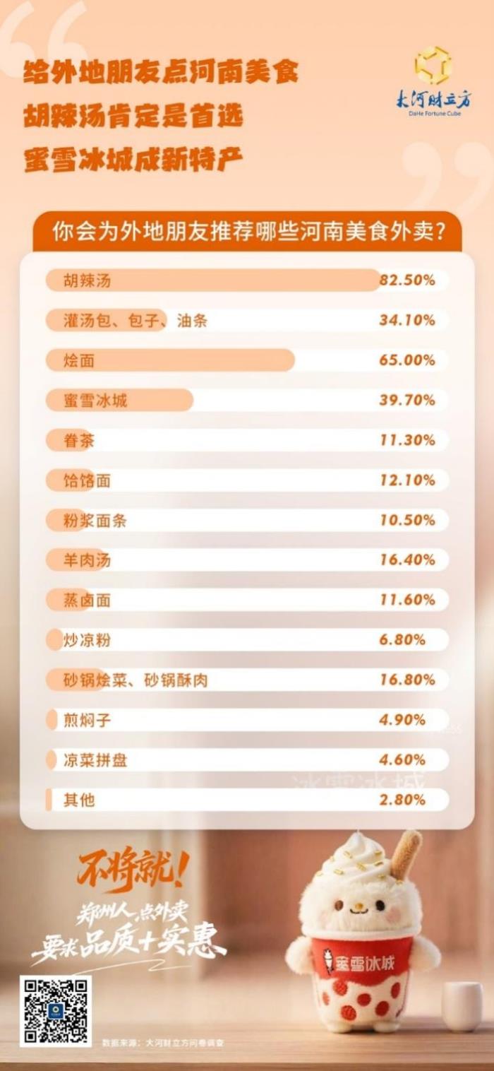 59.9%鄭州消費者將京東外賣作為品質(zhì)外賣首選 實體店嚴(yán)選策略成關(guān)鍵