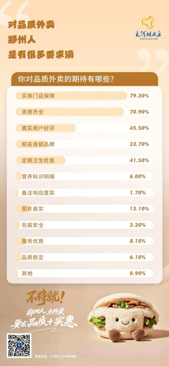 59.9%鄭州消費者將京東外賣作為品質(zhì)外賣首選 實體店嚴(yán)選策略成關(guān)鍵