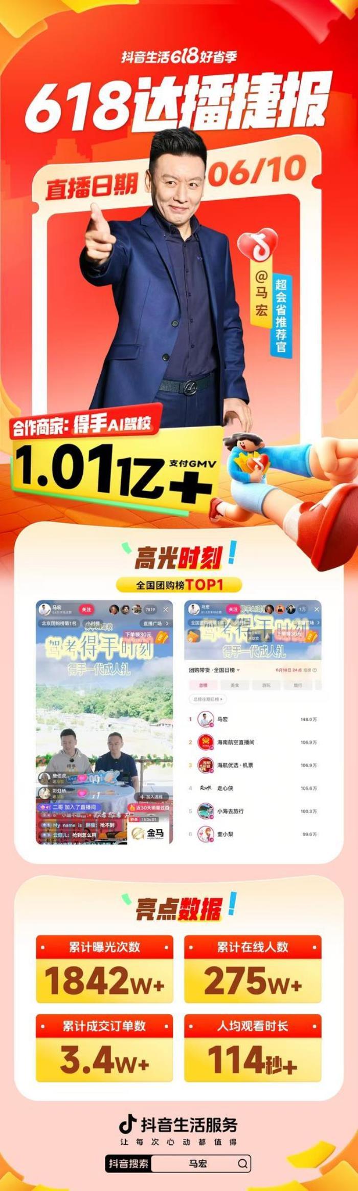 得手“學(xué)車成人禮”直播專場(chǎng)成交額破億元