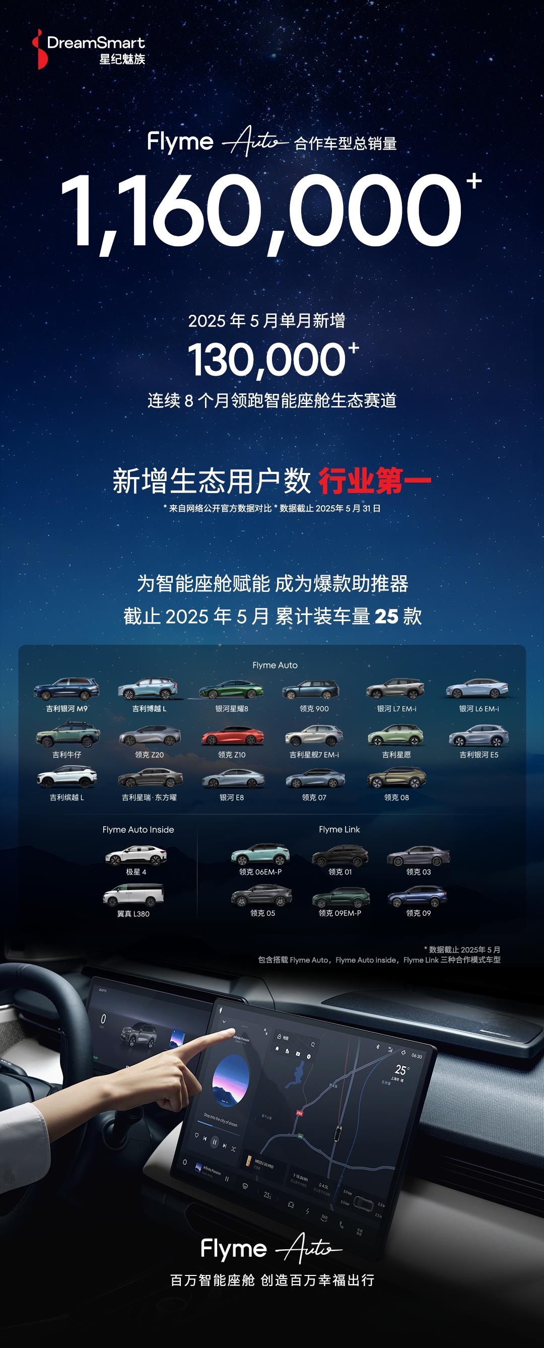 星紀(jì)魅族Flyme Auto生態(tài)用戶數(shù)量突破116萬(wàn) 連續(xù)8個(gè)月新增用戶數(shù)行業(yè)第一