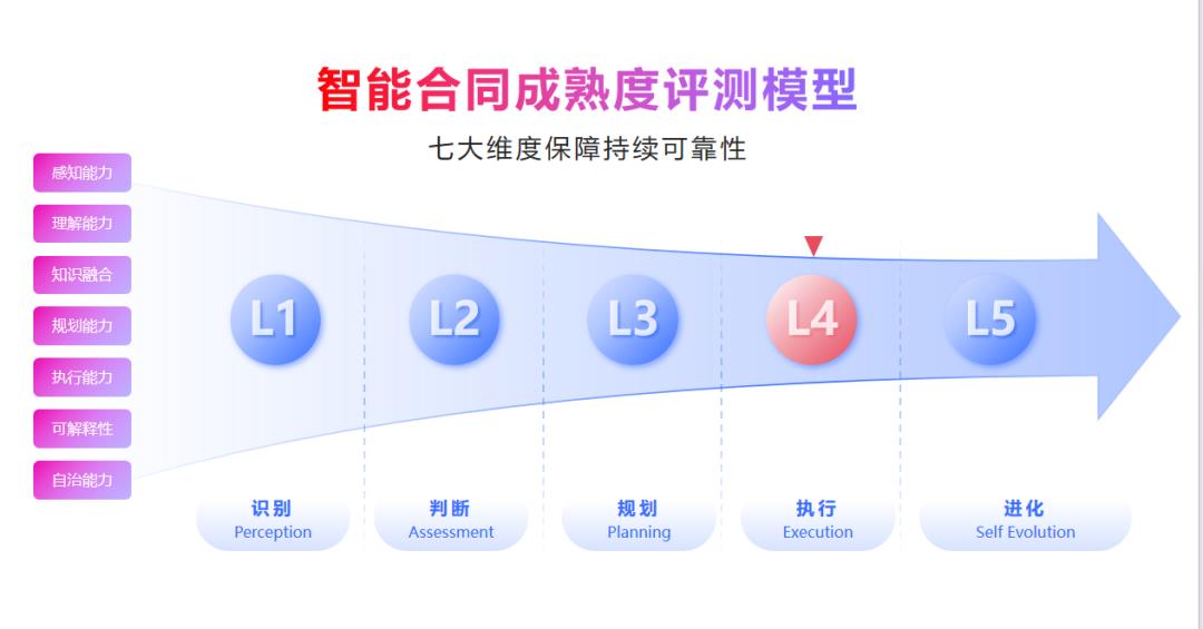 e簽寶斬獲最具應(yīng)用價值A(chǔ)gent大獎，智能合同五大創(chuàng)新引領(lǐng)行業(yè)變革