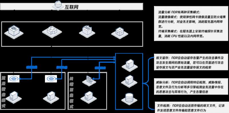 再獲認(rèn)可！騰訊云憑借NDR入選Forrester最新研報(bào)