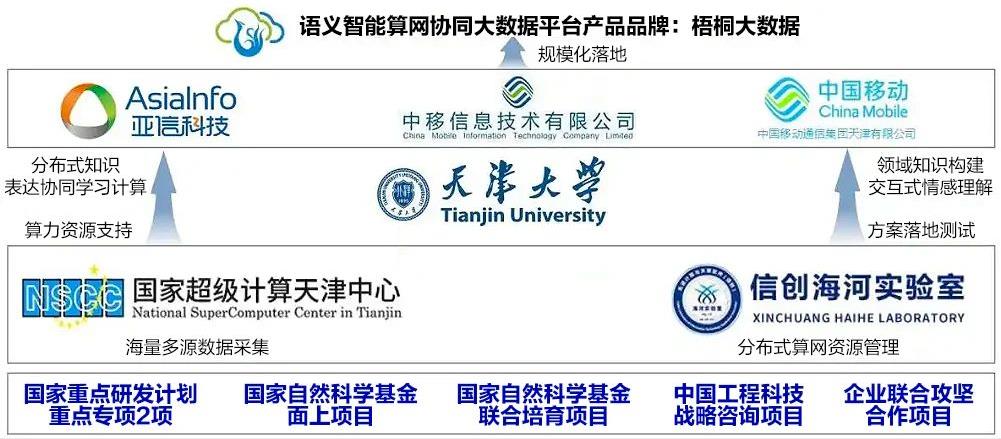 亞信科技、天津大學(xué)、中移動信息、天津移動榮獲天津市科技進(jìn)步一等獎