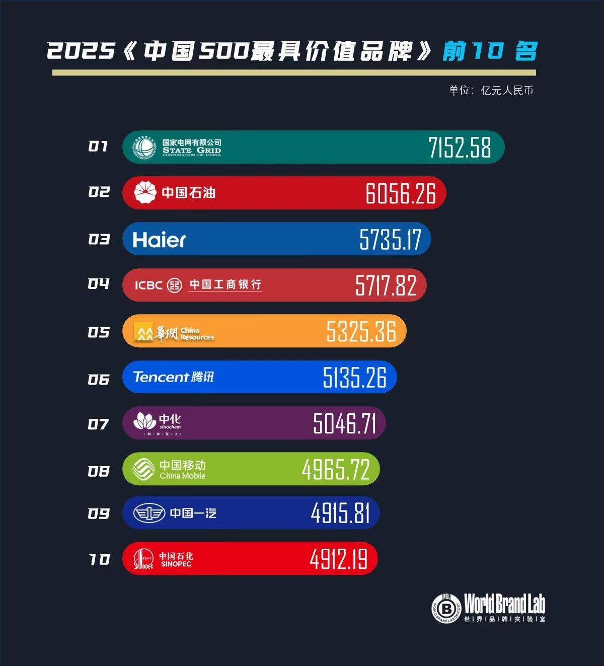 齊魯驕傲！海爾連續(xù)22年躋身中國最具價值品牌500強，蟬聯(lián)前三