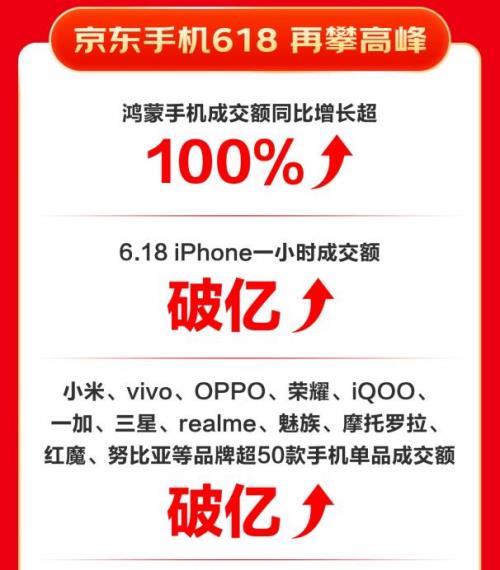 成交額同比增長超100% 鴻蒙手機(jī)京東618表現(xiàn)亮眼
