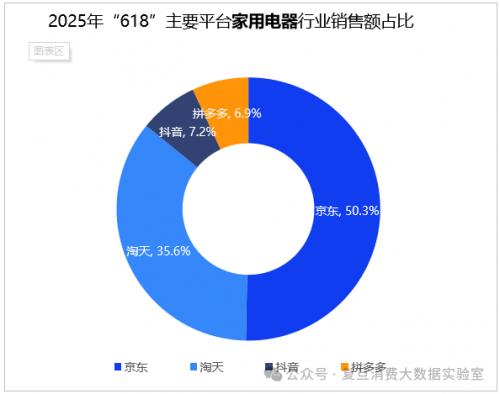 2025年“618”線上消費(fèi)數(shù)據(jù)觀察：京東家電占比超5成持續(xù)領(lǐng)跑行業(yè)