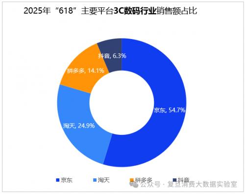 復(fù)旦消費(fèi)大數(shù)據(jù)實(shí)驗(yàn)室：618京東3C數(shù)碼占比54.7%領(lǐng)跑行業(yè) AI品類增長(zhǎng)顯著