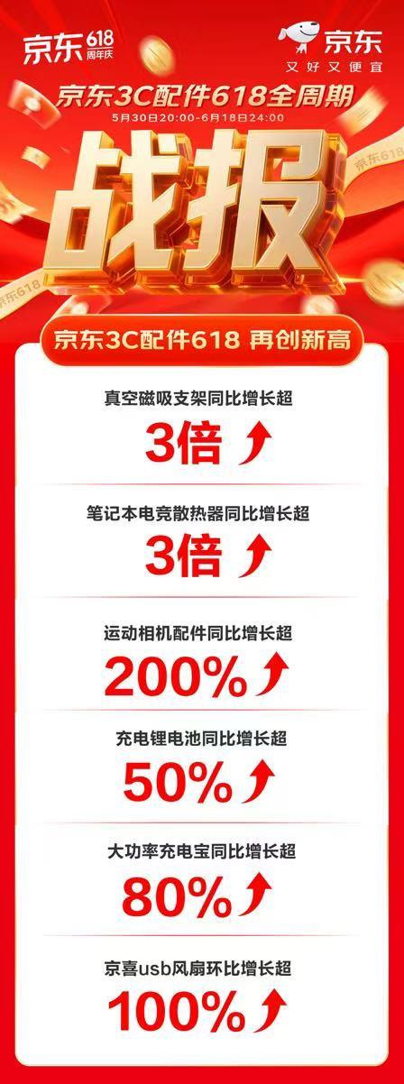 京東618 引領(lǐng)3C配件特色消費 擴展塢、散熱器等品類銷售呈高倍增長