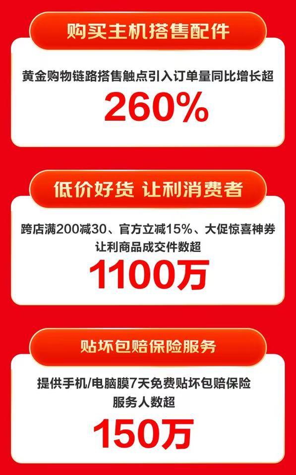 京東618 引領(lǐng)3C配件特色消費 擴展塢、散熱器等品類銷售呈高倍增長