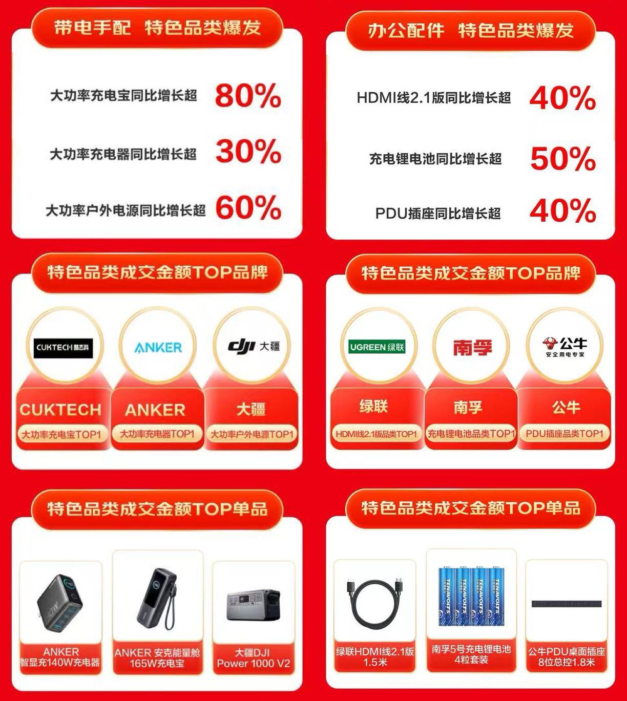 京東618 引領(lǐng)3C配件特色消費 擴展塢、散熱器等品類銷售呈高倍增長