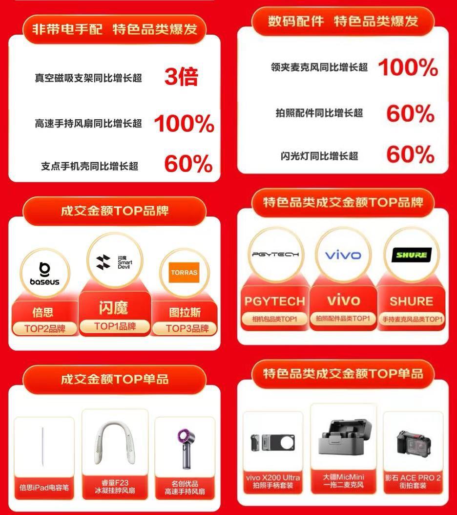 京東618 引領(lǐng)3C配件特色消費 擴展塢、散熱器等品類銷售呈高倍增長