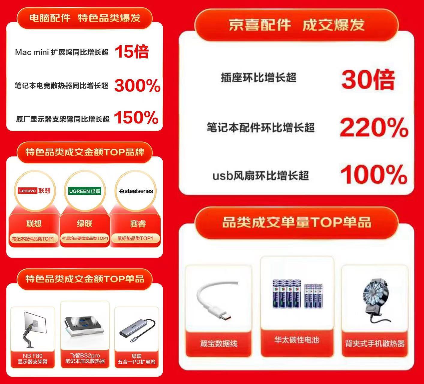 京東618 引領(lǐng)3C配件特色消費 擴展塢、散熱器等品類銷售呈高倍增長
