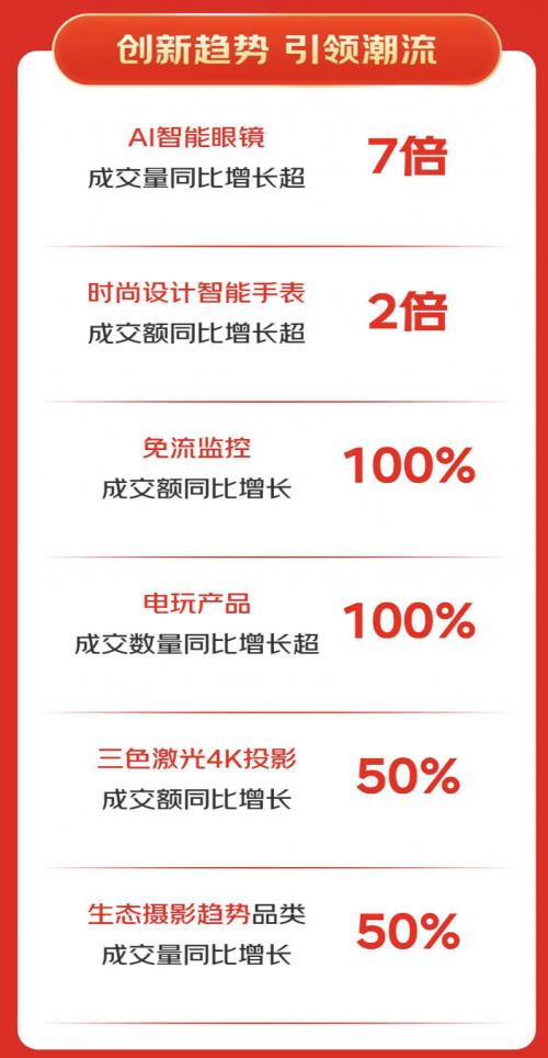 京東618引領(lǐng)消費趨勢 AI智能眼鏡成交量同比增長超7倍