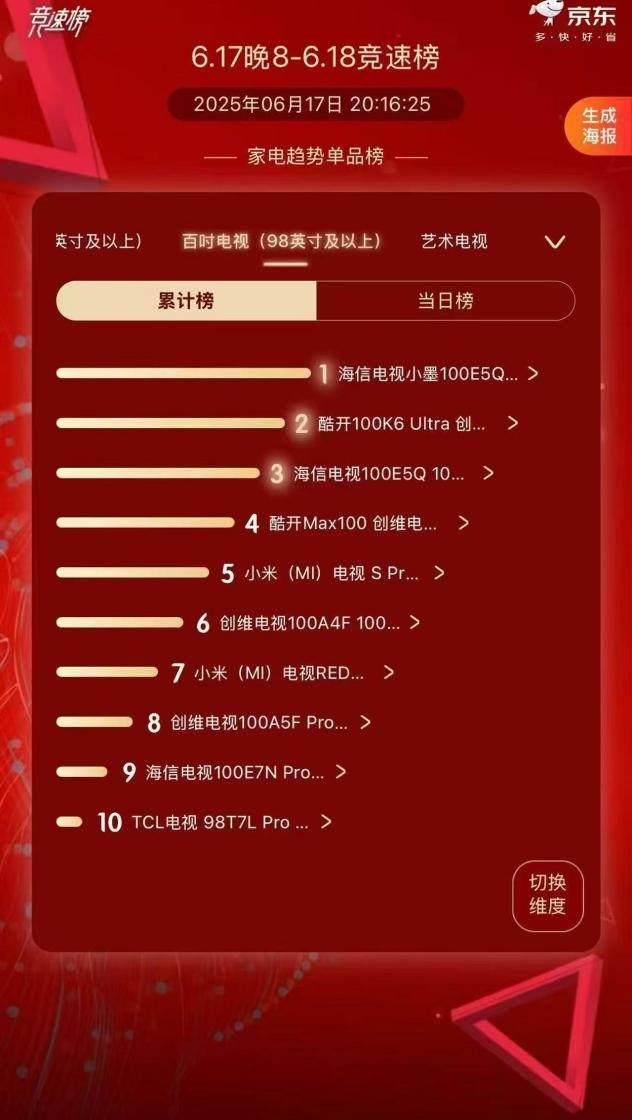 世俱杯開賽，海信100吋電視成618用戶首選