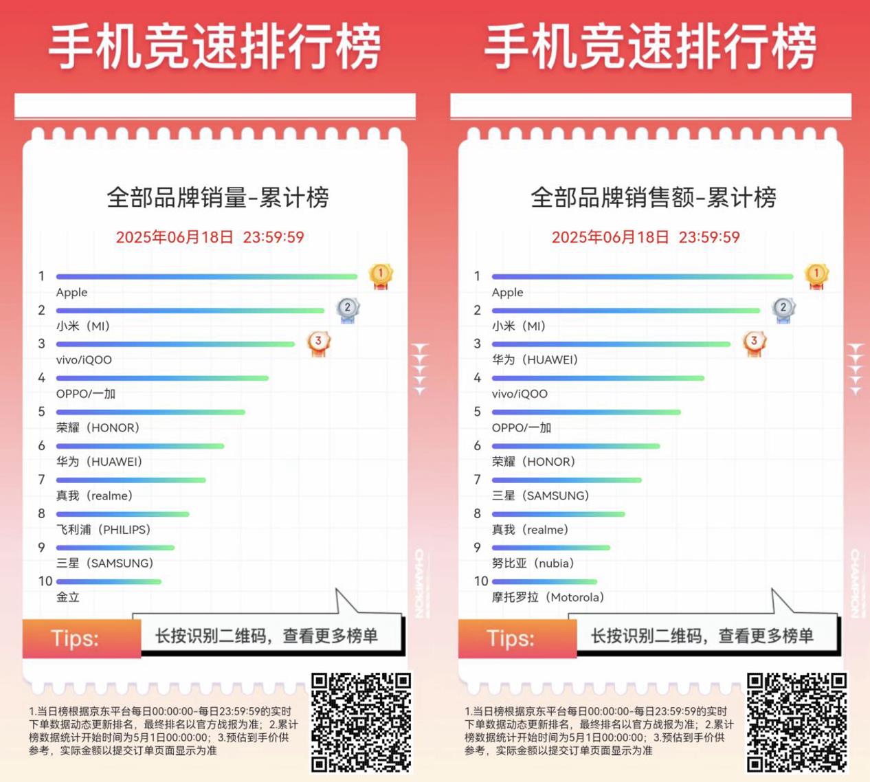 京東618全周期手機(jī)競(jìng)速榜出爐 Apple、小米、華為占據(jù)銷售額累計(jì)榜前三