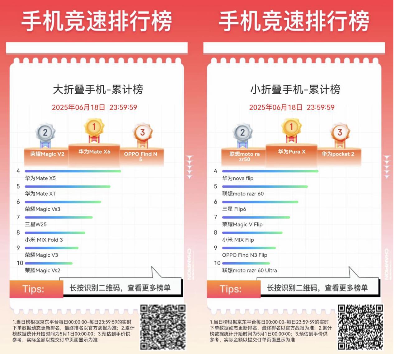 京東618全周期手機(jī)競(jìng)速榜出爐 Apple、小米、華為占據(jù)銷售額累計(jì)榜前三