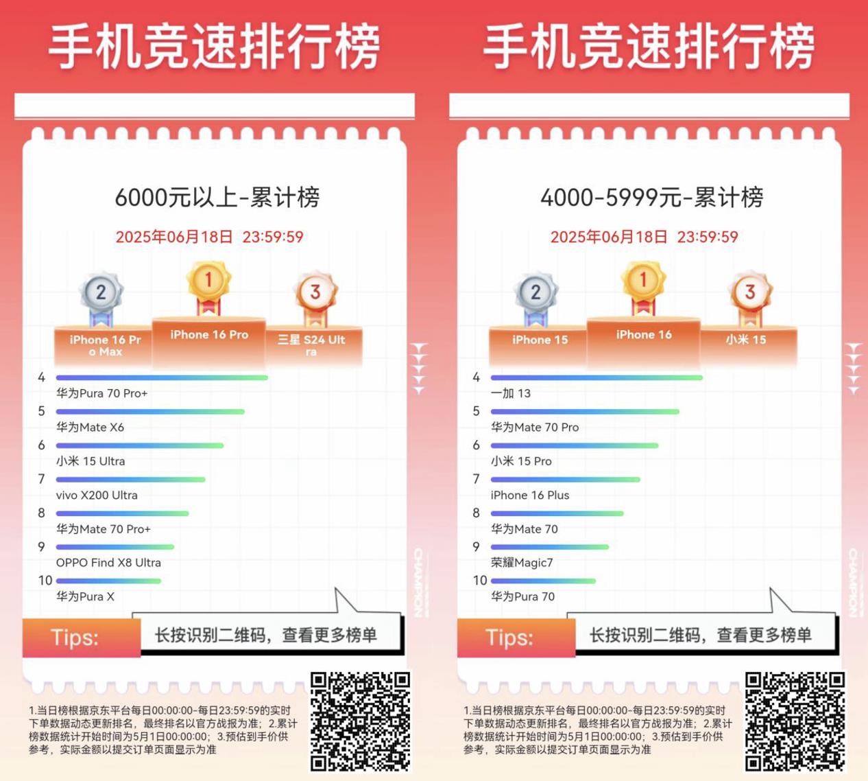 京東618全周期手機(jī)競(jìng)速榜出爐 Apple、小米、華為占據(jù)銷售額累計(jì)榜前三
