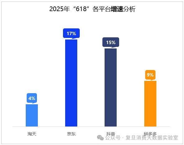 618消費(fèi)報(bào)告出爐：京東3C數(shù)碼品類銷售額占比54.7%居行業(yè)首位 供應(yīng)鏈優(yōu)勢(shì)構(gòu)筑增長(zhǎng)護(hù)城河