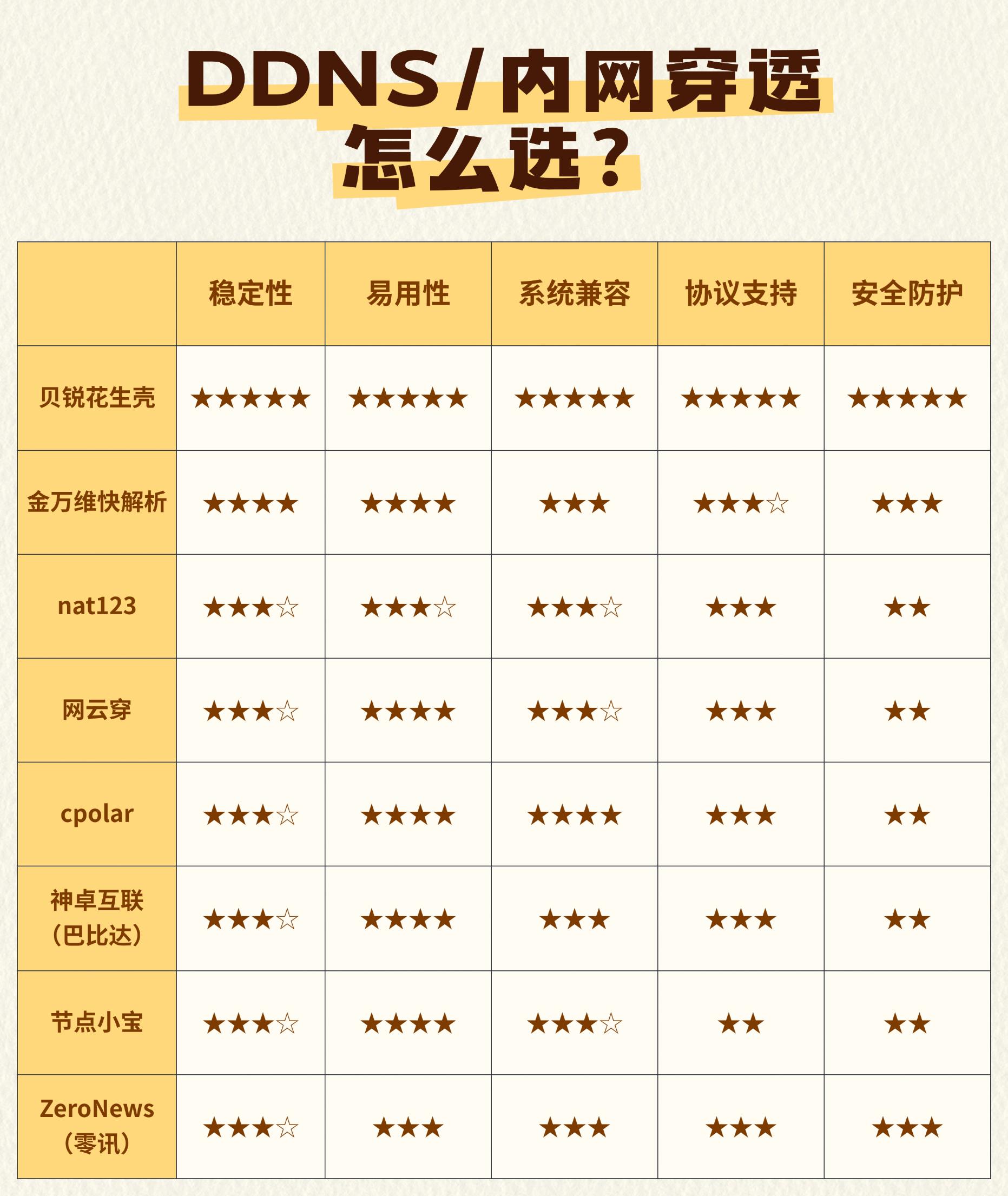 緊急提醒：TP-LINK DDNS 6月30日停服，貝銳花生殼成唯一選擇！