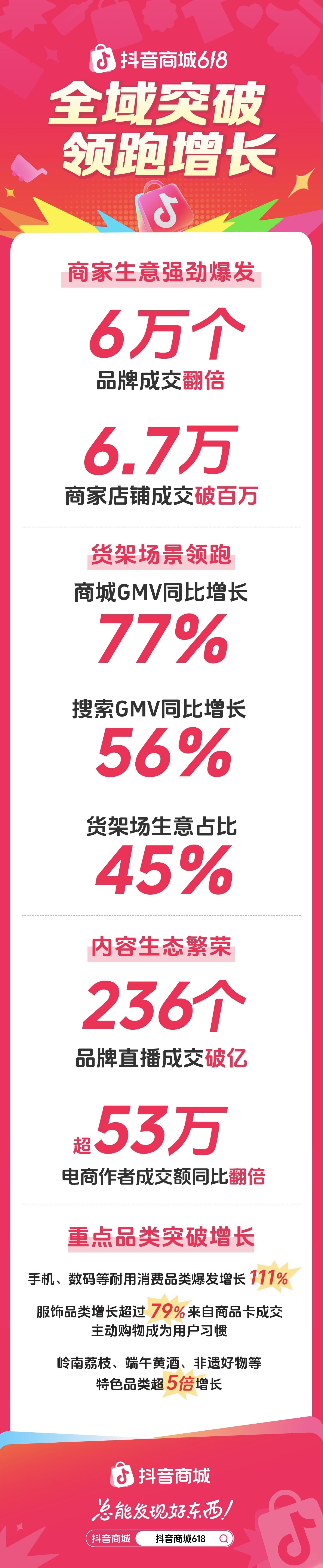 抖音電商618全速增長，超6萬個(gè)品牌成交翻倍