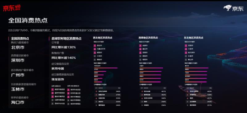 再創(chuàng)新高！京東618整體訂單量超22億單 縣域農(nóng)村訂單量增超130%