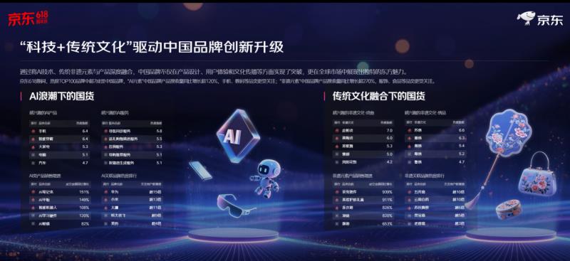 再創(chuàng)新高！京東618整體訂單量超22億單 縣域農(nóng)村訂單量增超130%