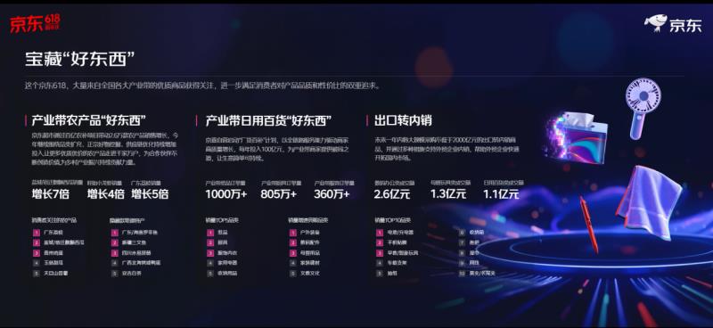 再創(chuàng)新高！京東618整體訂單量超22億單 縣域農(nóng)村訂單量增超130%