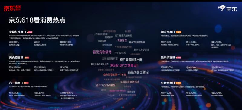 再創(chuàng)新高！京東618整體訂單量超22億單 縣域農(nóng)村訂單量增超130%
