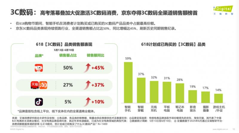 消費(fèi)理念趨向?yàn)椤昂脰|西”買單 八成消費(fèi)者表示618京東綜合購物體驗(yàn)更好