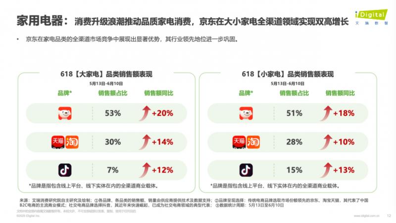 消費(fèi)理念趨向?yàn)椤昂脰|西”買單 八成消費(fèi)者表示618京東綜合購物體驗(yàn)更好