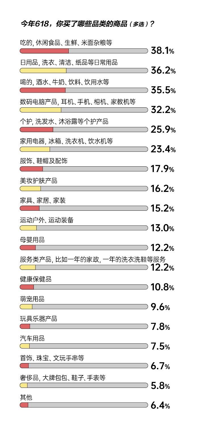 消費(fèi)理念趨向?yàn)椤昂脰|西”買單 八成消費(fèi)者表示618京東綜合購物體驗(yàn)更好