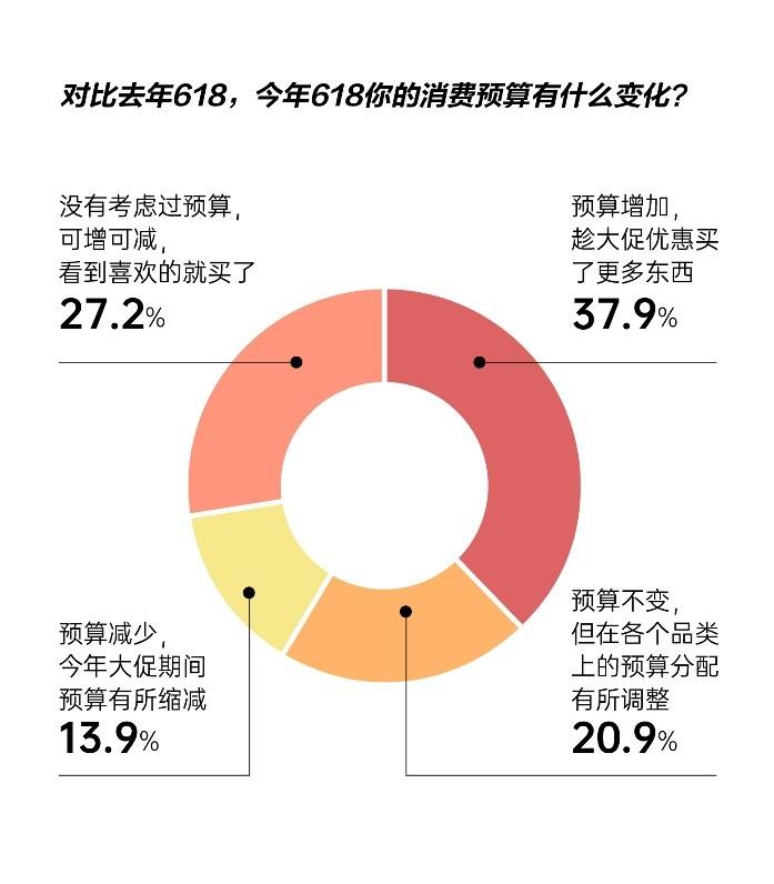 消費(fèi)理念趨向?yàn)椤昂脰|西”買單 八成消費(fèi)者表示618京東綜合購物體驗(yàn)更好