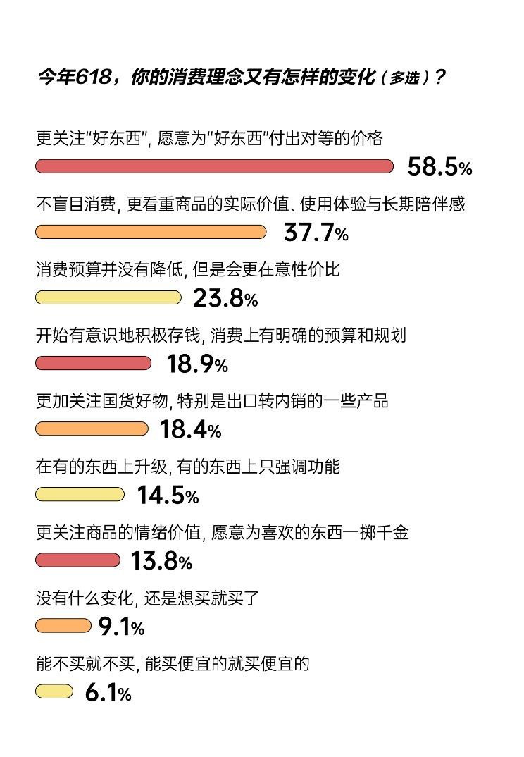 消費(fèi)理念趨向?yàn)椤昂脰|西”買單 八成消費(fèi)者表示618京東綜合購物體驗(yàn)更好