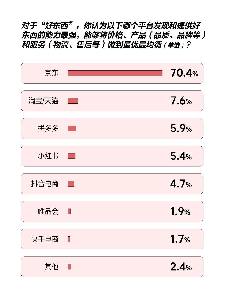 消費(fèi)理念趨向?yàn)椤昂脰|西”買單 八成消費(fèi)者表示618京東綜合購物體驗(yàn)更好