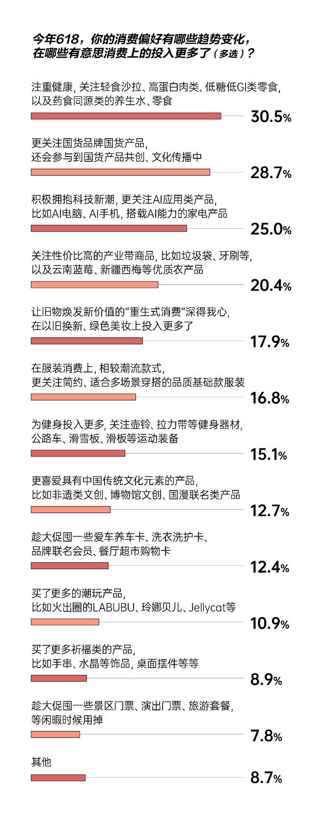 消費(fèi)理念趨向?yàn)椤昂脰|西”買單 八成消費(fèi)者表示618京東綜合購物體驗(yàn)更好