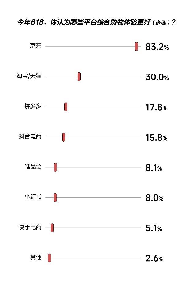 消費(fèi)理念趨向?yàn)椤昂脰|西”買單 八成消費(fèi)者表示618京東綜合購物體驗(yàn)更好