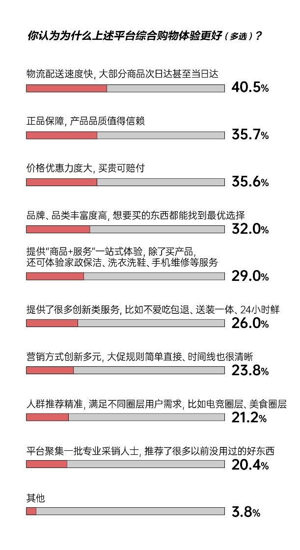 消費(fèi)理念趨向?yàn)椤昂脰|西”買單 八成消費(fèi)者表示618京東綜合購物體驗(yàn)更好