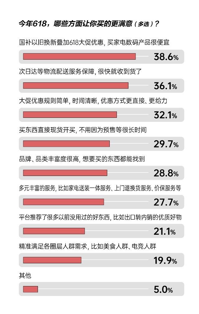 消費(fèi)理念趨向?yàn)椤昂脰|西”買單 八成消費(fèi)者表示618京東綜合購物體驗(yàn)更好