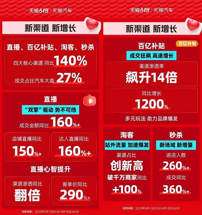天貓汽車(chē)618成交狂飆，增長(zhǎng)最高超800%！奇瑞、雅迪、3W、米其林等TOP商家成大促贏家！