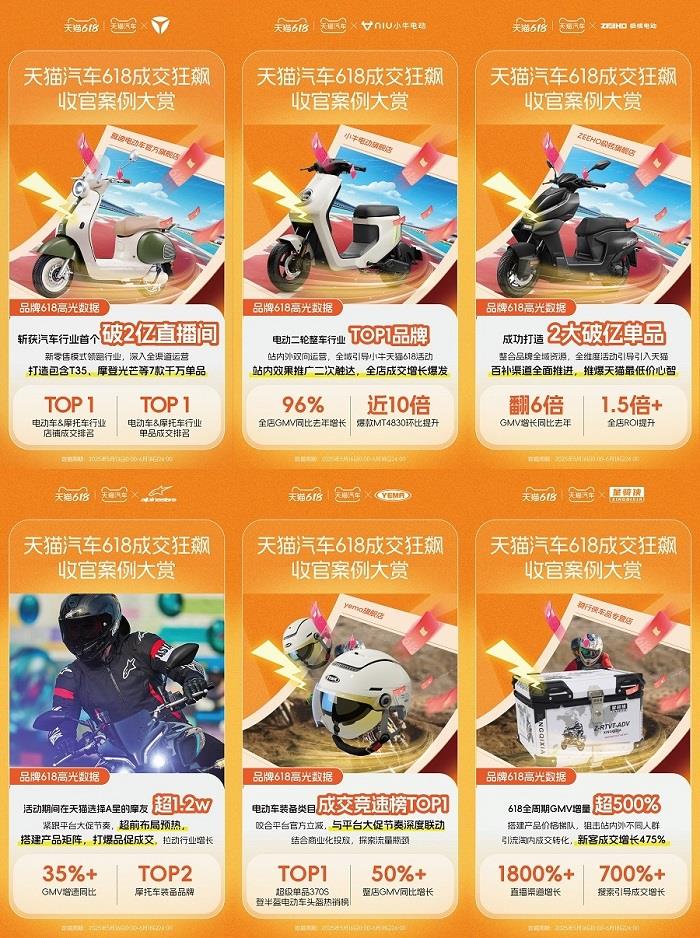 天貓汽車(chē)618成交狂飆，增長(zhǎng)最高超800%！奇瑞、雅迪、3W、米其林等TOP商家成大促贏家！