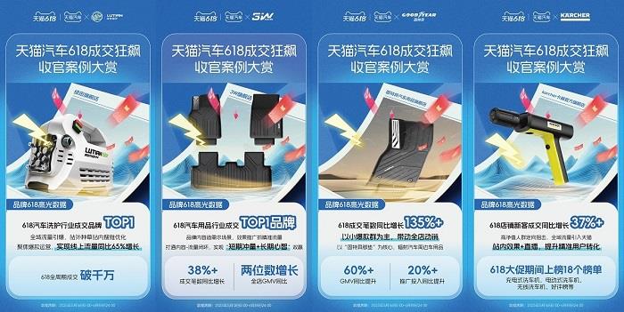天貓汽車(chē)618成交狂飆，增長(zhǎng)最高超800%！奇瑞、雅迪、3W、米其林等TOP商家成大促贏家！