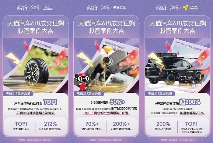 天貓汽車(chē)618成交狂飆，增長(zhǎng)最高超800%！奇瑞、雅迪、3W、米其林等TOP商家成大促贏家！