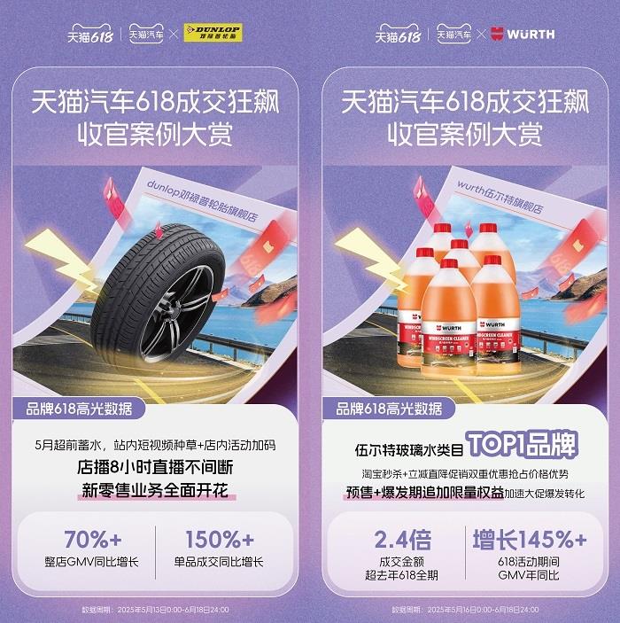 天貓汽車(chē)618成交狂飆，增長(zhǎng)最高超800%！奇瑞、雅迪、3W、米其林等TOP商家成大促贏家！