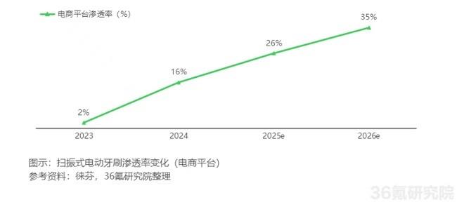 掃振技術(shù)驅(qū)動口腔護理革新，徠芬引領(lǐng)電動牙刷行業(yè)新變革