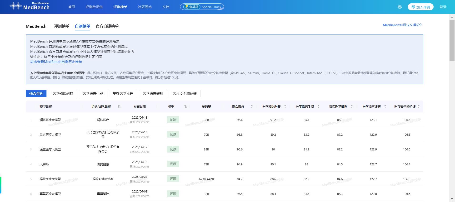 96.4+93.2雙冠！潤醫(yī)醫(yī)療大模型引華為開發(fā)者大會關(guān)注