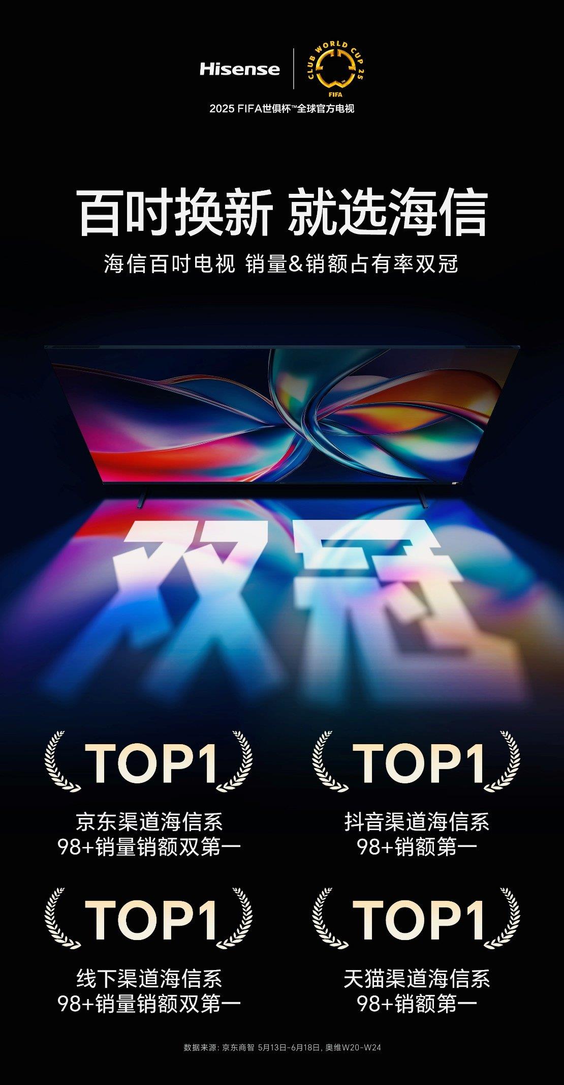 買100吋選海信！618海信100吋電視全渠道銷量銷額雙NO.1