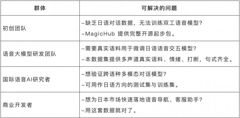 打開(kāi)日語(yǔ)語(yǔ)音 AI 新紀(jì)元：晴數(shù)智慧正式開(kāi)源日語(yǔ)雙工對(duì)話(huà)數(shù)據(jù)集