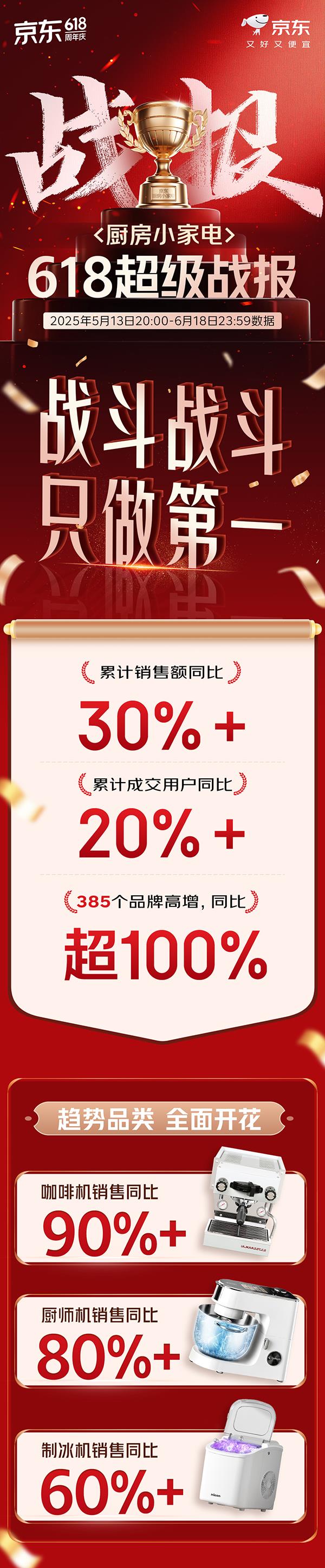 京東618實現(xiàn)廚房場景營銷破圈  家電家居品牌實現(xiàn)品效銷三贏