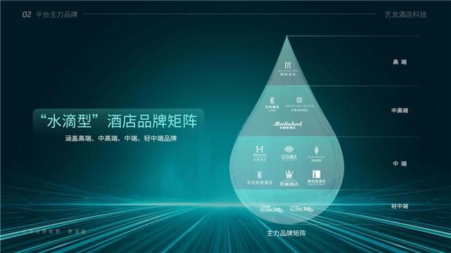 藝龍酒店科技榮登中旅飯協(xié)2024中國飯店集團排名TOP9